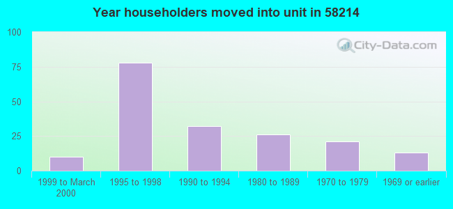 Year householders moved into unit in 58214 