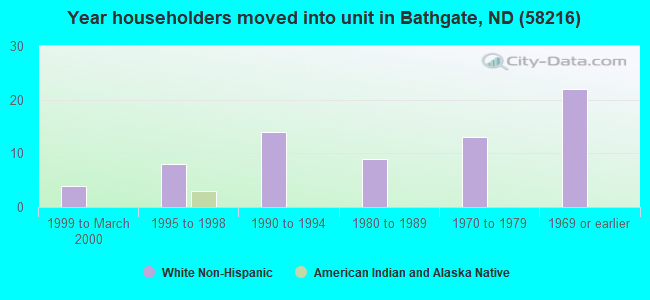 Year householders moved into unit in Bathgate, ND (58216) 
