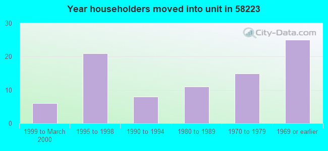 Year householders moved into unit in 58223 