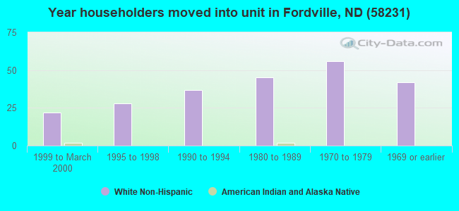 Year householders moved into unit in Fordville, ND (58231) 