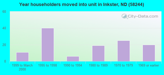 Year householders moved into unit in Inkster, ND (58244) 