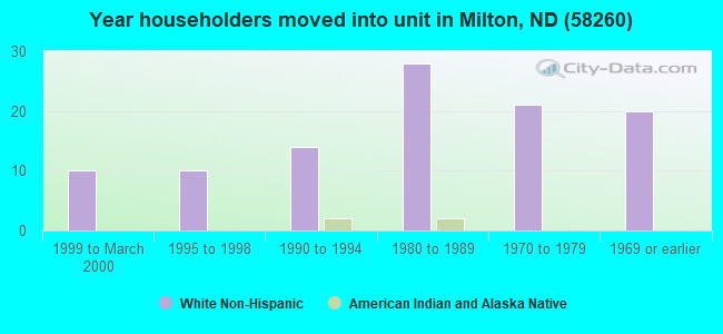 Year householders moved into unit in Milton, ND (58260) 