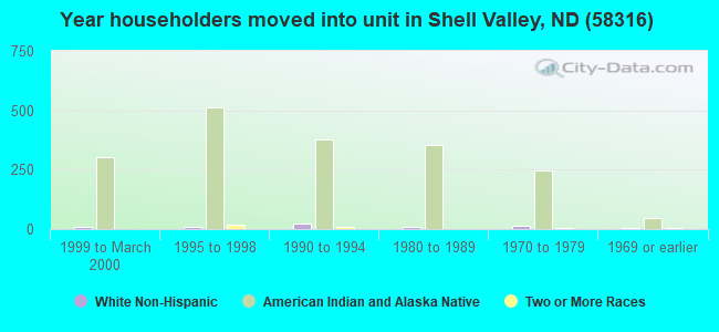 Year householders moved into unit in Shell Valley, ND (58316) 
