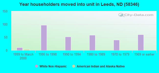 Year householders moved into unit in Leeds, ND (58346) 