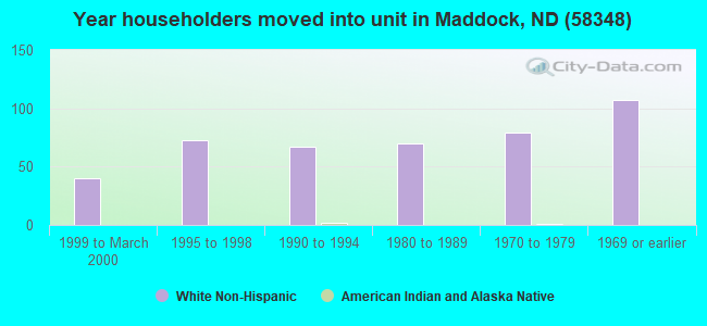 Year householders moved into unit in Maddock, ND (58348) 