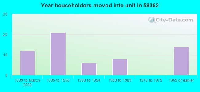 Year householders moved into unit in 58362 