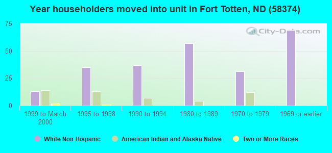 Year householders moved into unit in Fort Totten, ND (58374) 