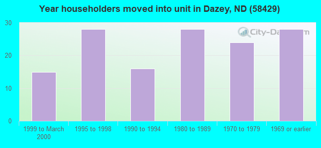 Year householders moved into unit in Dazey, ND (58429) 