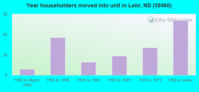 Year householders moved into unit in Lehr, ND (58460) 