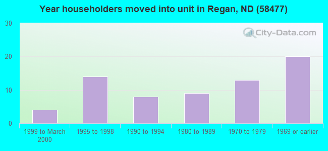 Year householders moved into unit in Regan, ND (58477) 