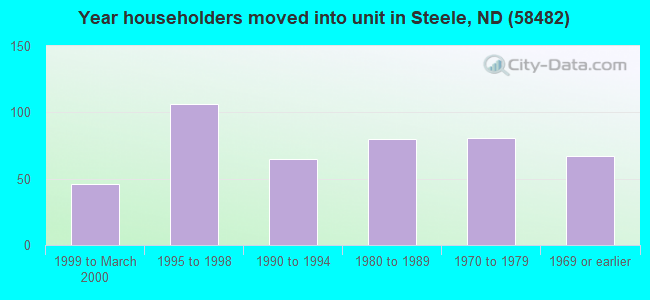 Year householders moved into unit in Steele, ND (58482) 