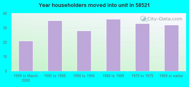 Year householders moved into unit in 58521 