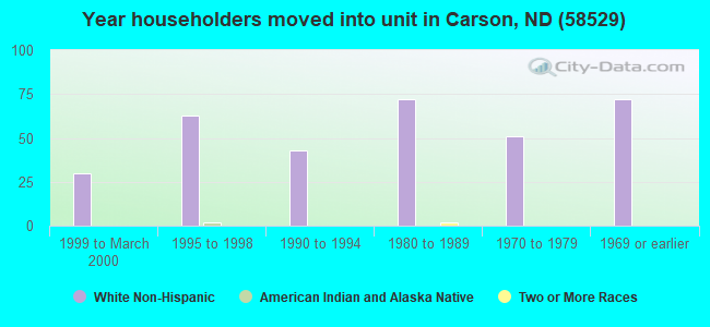 Year householders moved into unit in Carson, ND (58529) 