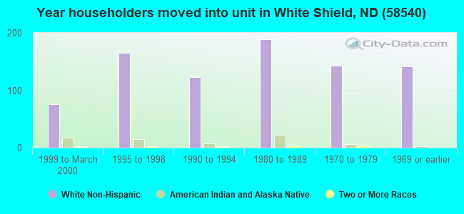 Year householders moved into unit in White Shield, ND (58540) 
