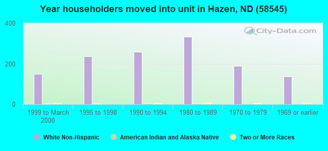 Year householders moved into unit in Hazen, ND (58545) 