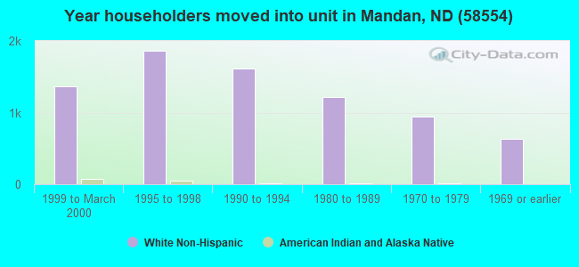 Year householders moved into unit in Mandan, ND (58554) 