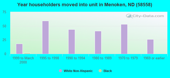 Year householders moved into unit in Menoken, ND (58558) 