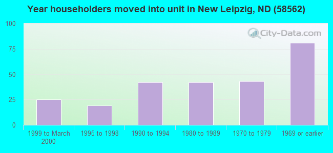 Year householders moved into unit in New Leipzig, ND (58562) 