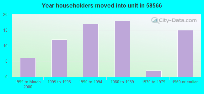 Year householders moved into unit in 58566 