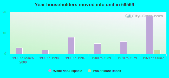 Year householders moved into unit in 58569 