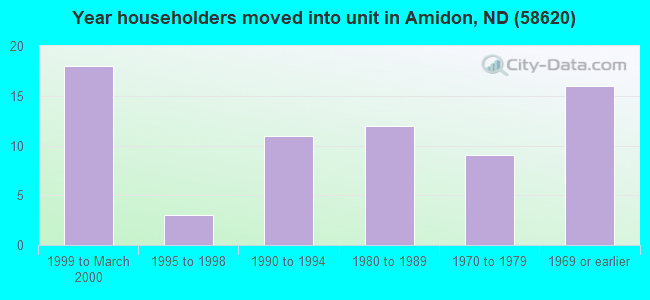 Year householders moved into unit in Amidon, ND (58620) 
