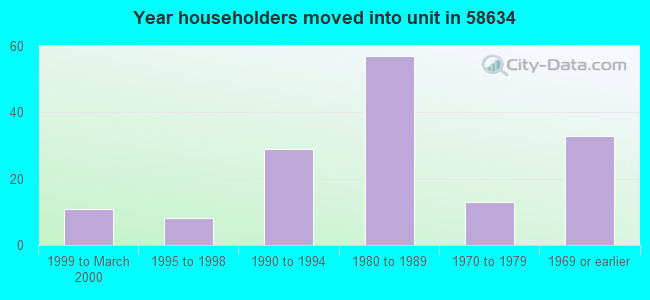 Year householders moved into unit in 58634 