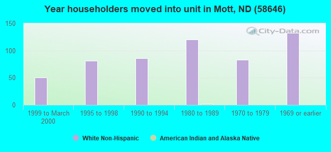 Year householders moved into unit in Mott, ND (58646) 