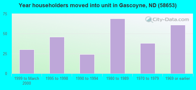 Year householders moved into unit in Gascoyne, ND (58653) 