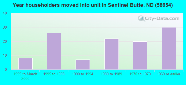 Year householders moved into unit in Sentinel Butte, ND (58654) 