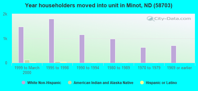 Year householders moved into unit in Minot, ND (58703) 