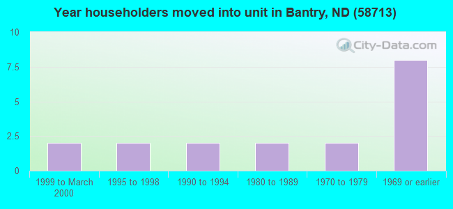 Year householders moved into unit in Bantry, ND (58713) 