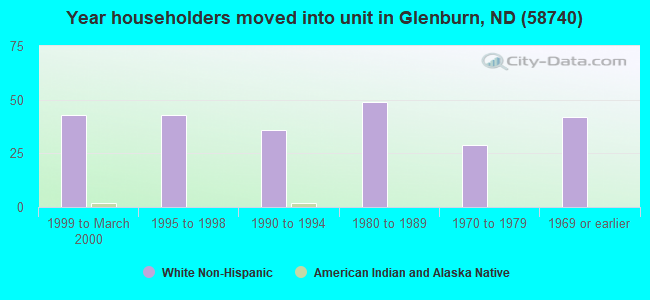 Year householders moved into unit in Glenburn, ND (58740) 