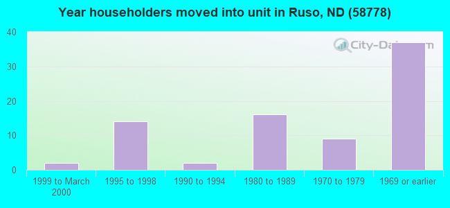 Year householders moved into unit in Ruso, ND (58778) 