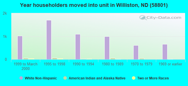 Year householders moved into unit in Williston, ND (58801) 