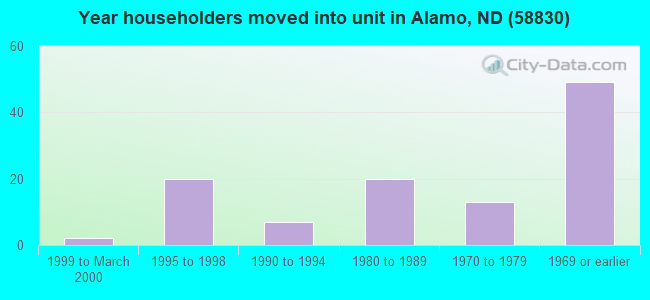 Year householders moved into unit in Alamo, ND (58830) 