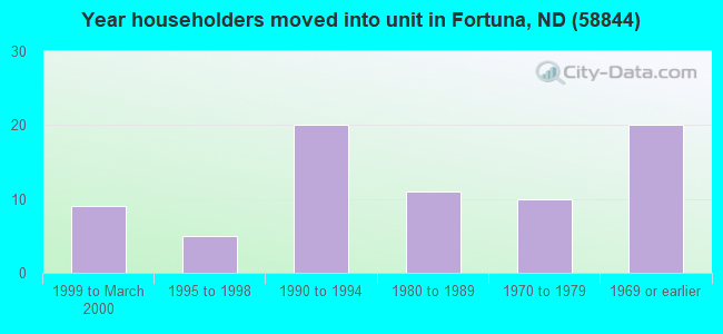 Year householders moved into unit in Fortuna, ND (58844) 