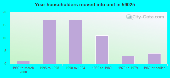 Year householders moved into unit in 59025 