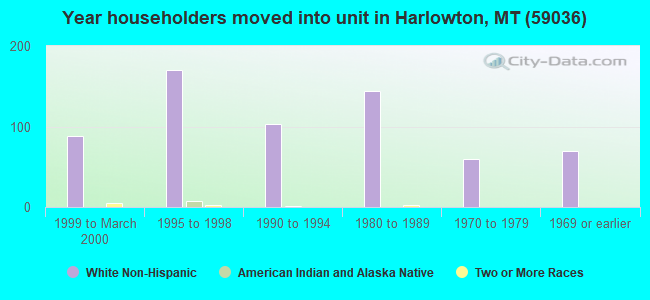 Year householders moved into unit in Harlowton, MT (59036) 