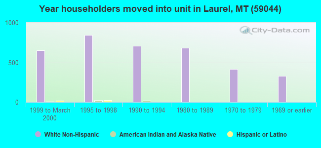 Year householders moved into unit in Laurel, MT (59044) 