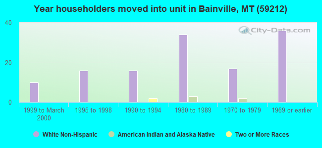 Year householders moved into unit in Bainville, MT (59212) 
