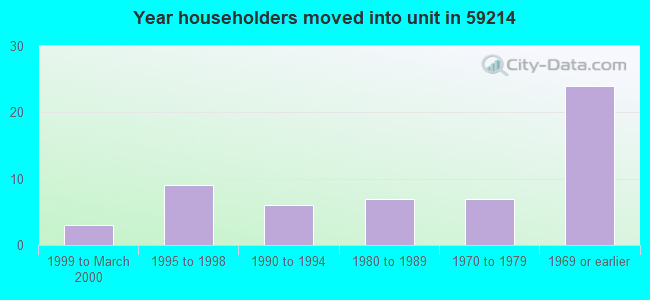 Year householders moved into unit in 59214 