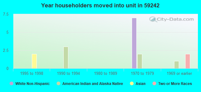 Year householders moved into unit in 59242 