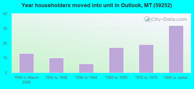Year householders moved into unit in Outlook, MT (59252) 