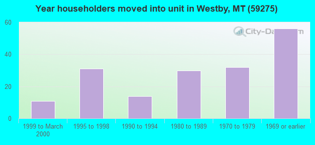 Year householders moved into unit in Westby, MT (59275) 