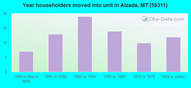 Year householders moved into unit in Alzada, MT (59311) 