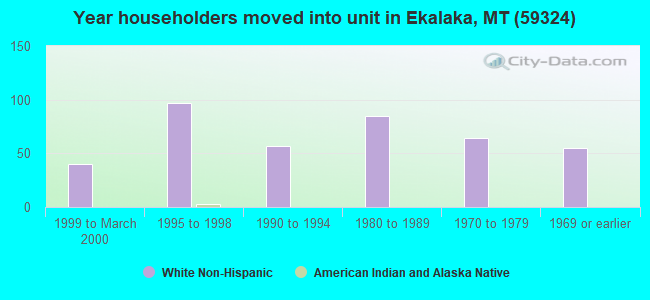 Year householders moved into unit in Ekalaka, MT (59324) 