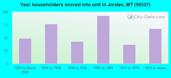 Year householders moved into unit in Jordan, MT (59337) 