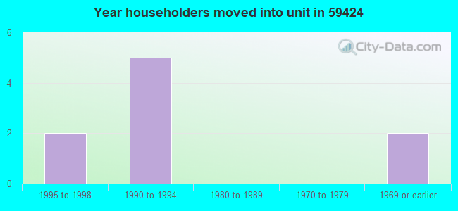 Year householders moved into unit in 59424 