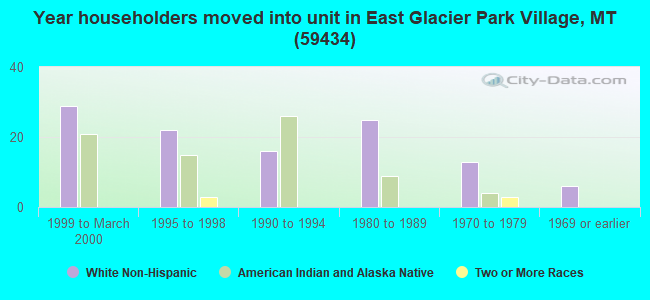 Year householders moved into unit in East Glacier Park Village, MT (59434) 