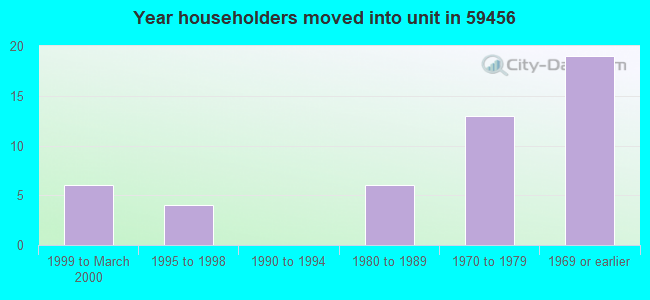 Year householders moved into unit in 59456 